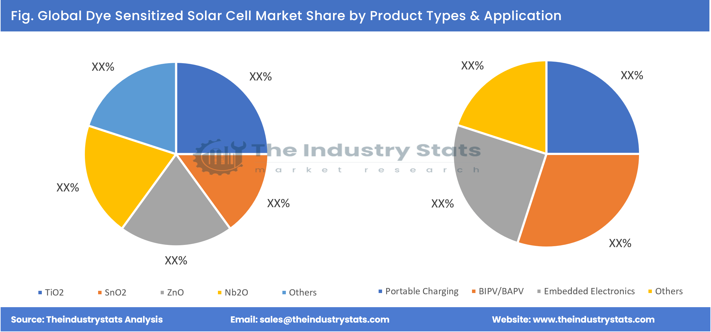 Dye Sensitized Solar Cell Share by Product Types & Application